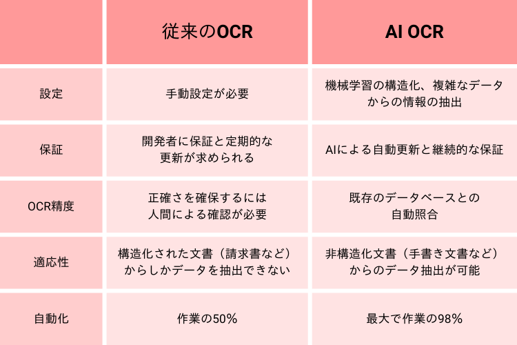 従来のCRとAI-OCRの違いを比較 